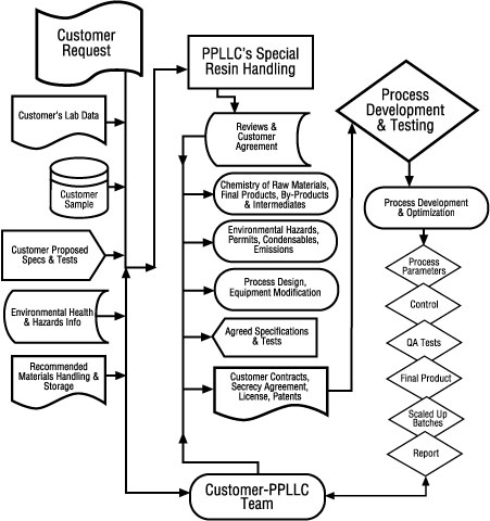 Product & Process Development